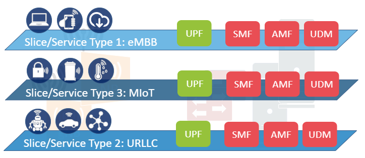 Network Slicing